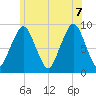 Sesuit Harbor tide chart for Thursday, July 7, 2022
