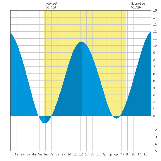 Sesuit Harbor tide chart for Friday, August 12, 2022