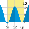 Sesuit Harbor tide chart for Friday, August 12, 2022