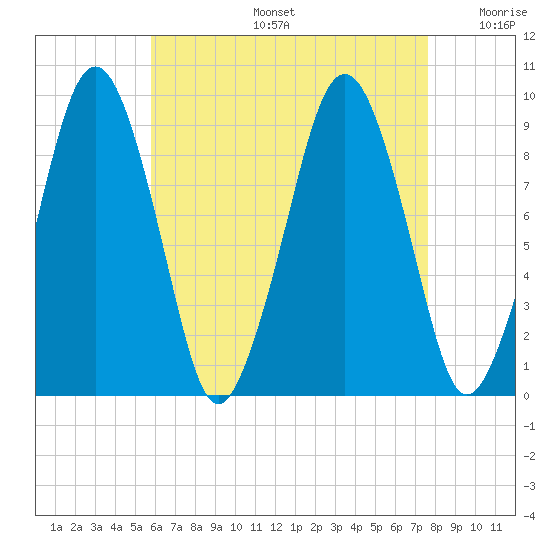 Sesuit Harbor tide chart for Tuesday, August 16, 2022