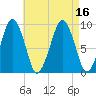 Sesuit Harbor tide chart for Tuesday, August 16, 2022