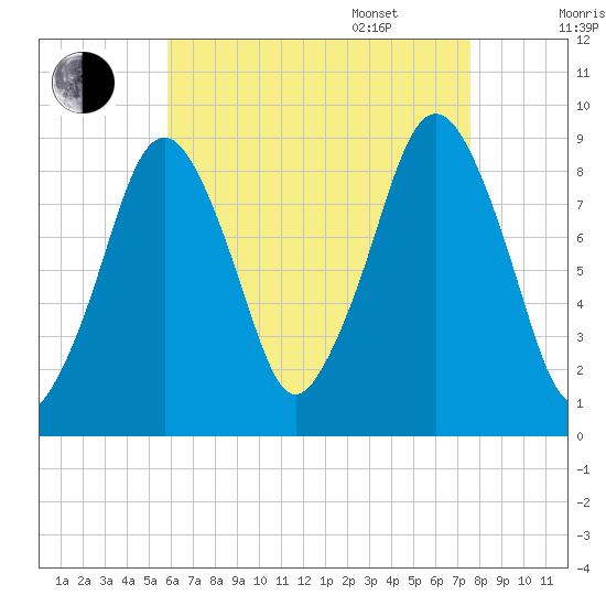 Sesuit Harbor tide chart for Friday, August 19, 2022