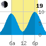 Sesuit Harbor tide chart for Friday, August 19, 2022