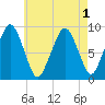 Sesuit Harbor tide chart for Monday, August 1, 2022