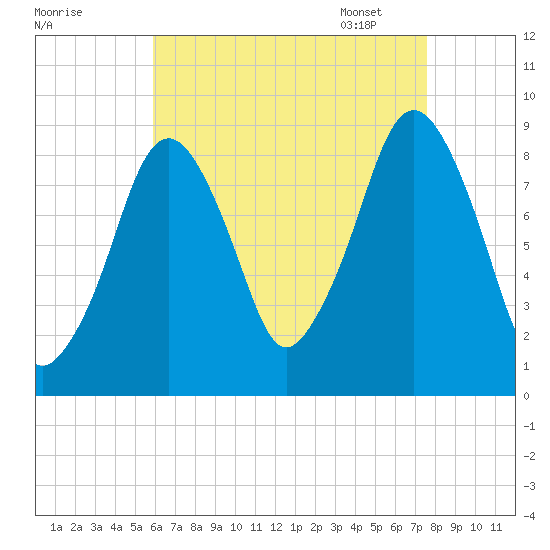Sesuit Harbor tide chart for Saturday, August 20, 2022