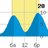 Sesuit Harbor tide chart for Saturday, August 20, 2022
