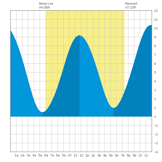 Sesuit Harbor tide chart for Friday, August 26, 2022