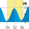 Sesuit Harbor tide chart for Friday, August 26, 2022