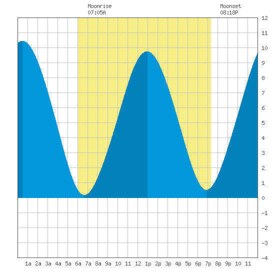 Sesuit Harbor tide chart for Sunday, August 28, 2022