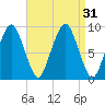 Sesuit Harbor tide chart for Wednesday, August 31, 2022