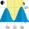 Sesuit Harbor tide chart for Friday, August 5, 2022