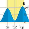 Sesuit Harbor tide chart for Saturday, August 6, 2022
