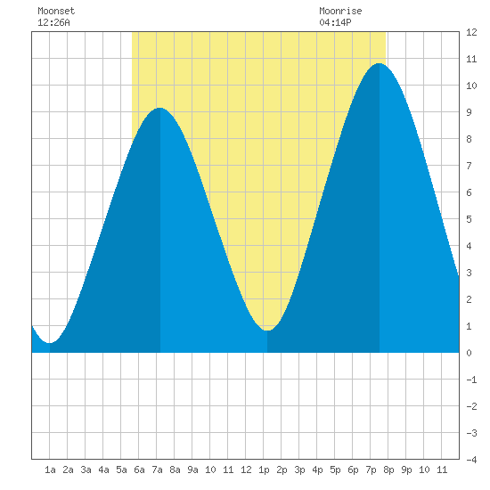 Sesuit Harbor tide chart for Sunday, August 7, 2022