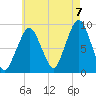 Sesuit Harbor tide chart for Sunday, August 7, 2022