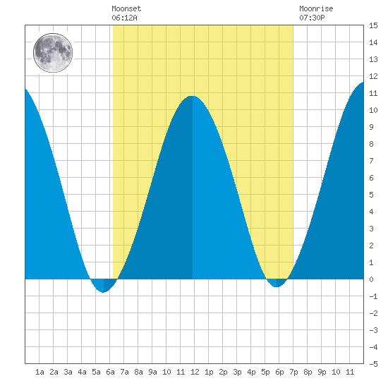 Sesuit Harbor tide chart for Saturday, September 10, 2022