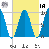 Sesuit Harbor tide chart for Saturday, September 10, 2022