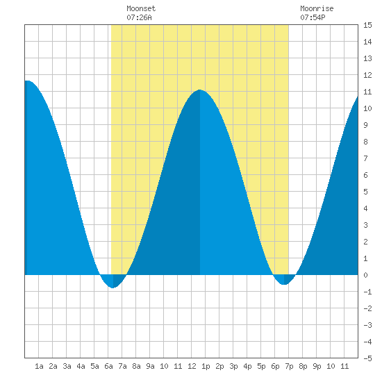 Sesuit Harbor tide chart for Sunday, September 11, 2022