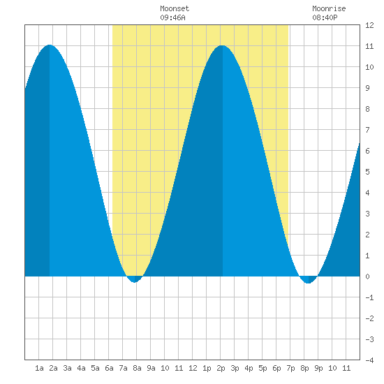 Sesuit Harbor tide chart for Tuesday, September 13, 2022