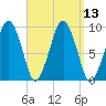 Sesuit Harbor tide chart for Tuesday, September 13, 2022