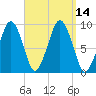 Sesuit Harbor tide chart for Wednesday, September 14, 2022
