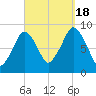 Sesuit Harbor tide chart for Sunday, September 18, 2022