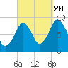 Sesuit Harbor tide chart for Tuesday, September 20, 2022