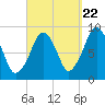 Sesuit Harbor tide chart for Thursday, September 22, 2022