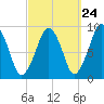 Sesuit Harbor tide chart for Saturday, September 24, 2022