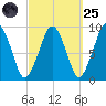 Sesuit Harbor tide chart for Sunday, September 25, 2022