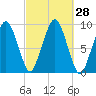Sesuit Harbor tide chart for Wednesday, September 28, 2022