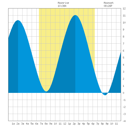 Sesuit Harbor tide chart for Thursday, September 29, 2022