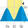 Sesuit Harbor tide chart for Sunday, September 4, 2022