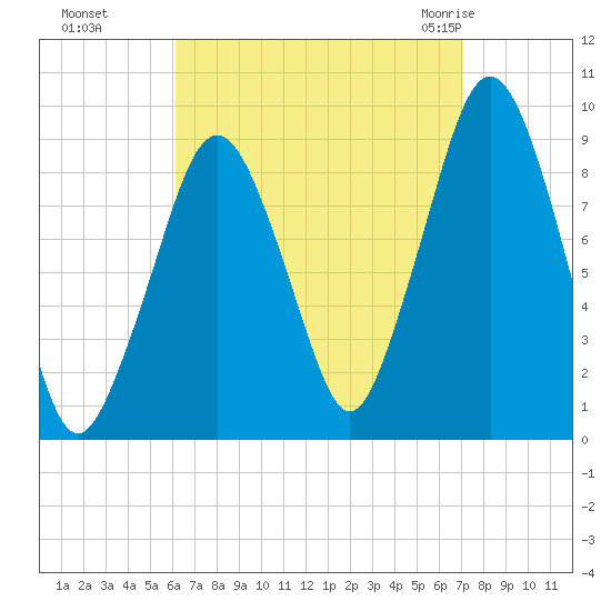 Sesuit Harbor tide chart for Tuesday, September 6, 2022