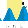 Sesuit Harbor tide chart for Tuesday, September 6, 2022