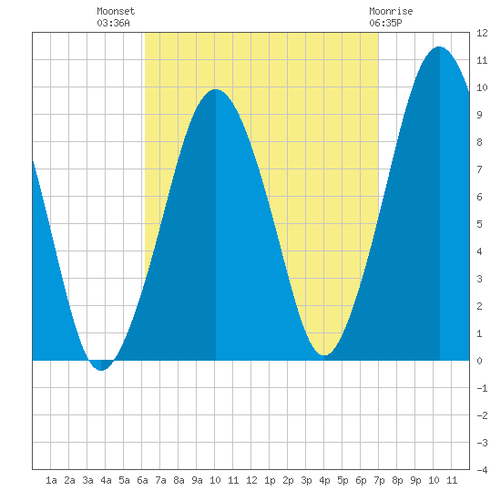 Sesuit Harbor tide chart for Thursday, September 8, 2022