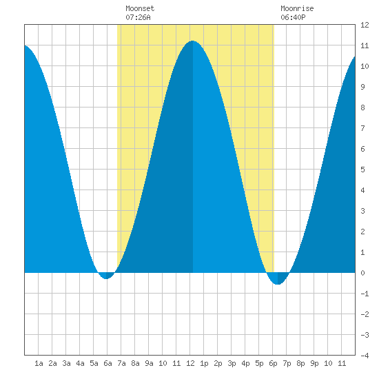 Sesuit Harbor tide chart for Monday, October 10, 2022