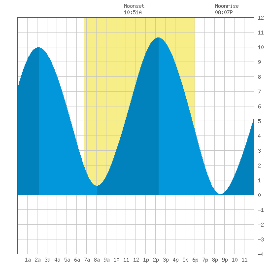 Sesuit Harbor tide chart for Thursday, October 13, 2022