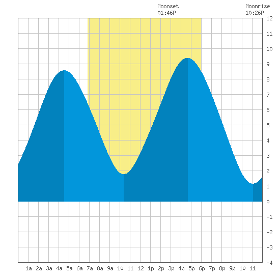 Sesuit Harbor tide chart for Sunday, October 16, 2022