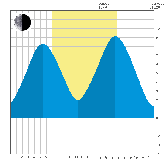 Sesuit Harbor tide chart for Monday, October 17, 2022