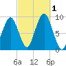 Sesuit Harbor tide chart for Saturday, October 1, 2022