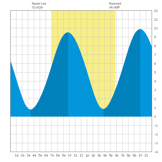Sesuit Harbor tide chart for Saturday, October 22, 2022