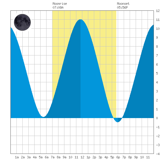 Sesuit Harbor tide chart for Tuesday, October 25, 2022