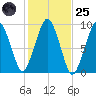 Sesuit Harbor tide chart for Tuesday, October 25, 2022