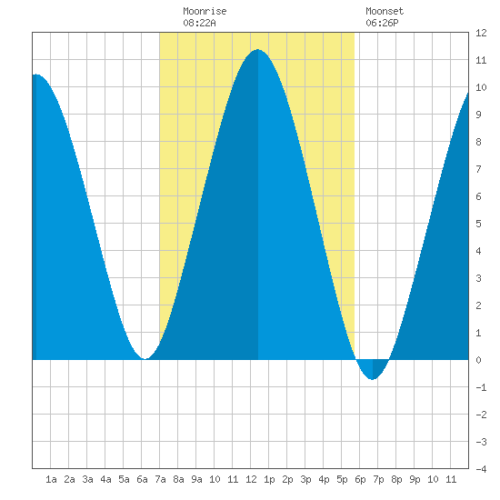 Sesuit Harbor tide chart for Wednesday, October 26, 2022
