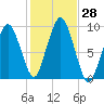 Sesuit Harbor tide chart for Friday, October 28, 2022