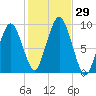 Sesuit Harbor tide chart for Saturday, October 29, 2022