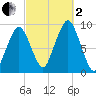 Sesuit Harbor tide chart for Sunday, October 2, 2022