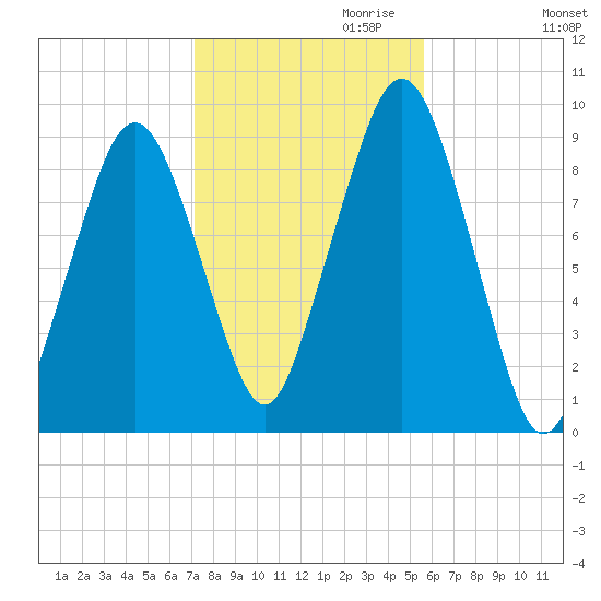Sesuit Harbor tide chart for Monday, October 31, 2022
