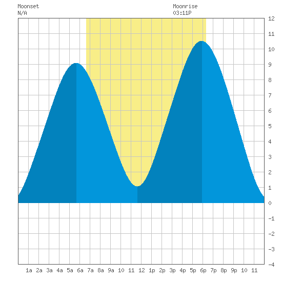Sesuit Harbor tide chart for Monday, October 3, 2022