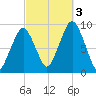 Sesuit Harbor tide chart for Monday, October 3, 2022